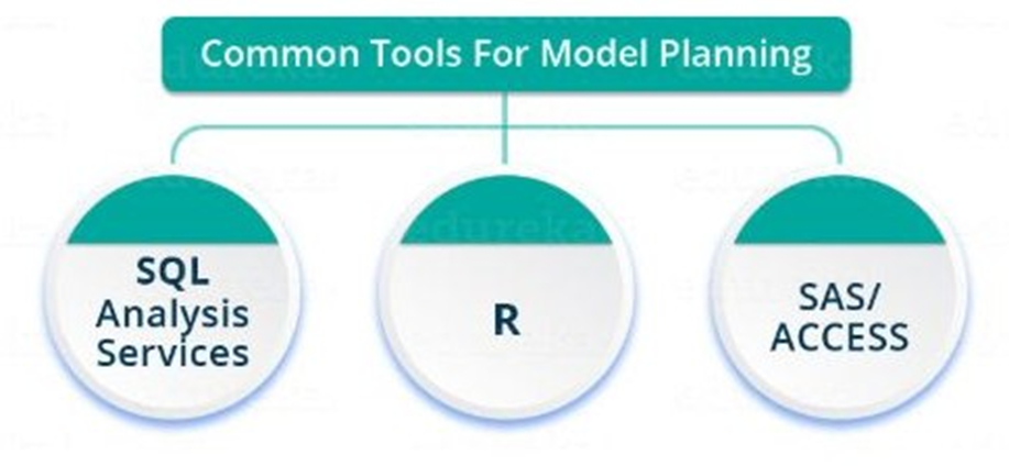 Tools used for Model Planning